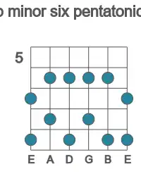 Guitar scale for Ab minor six pentatonic in position 5